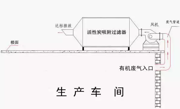環保：活性碳吸附治理工業廢氣和廢水工藝流程圖形結合